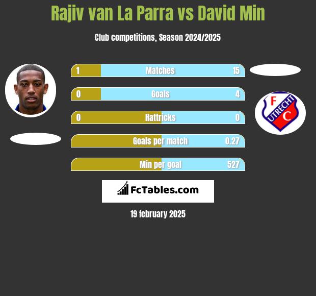 Rajiv van La Parra vs David Min h2h player stats