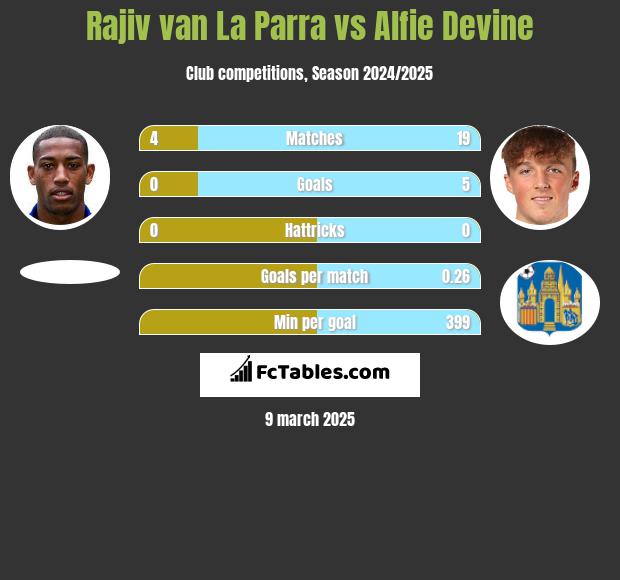 Rajiv van La Parra vs Alfie Devine h2h player stats