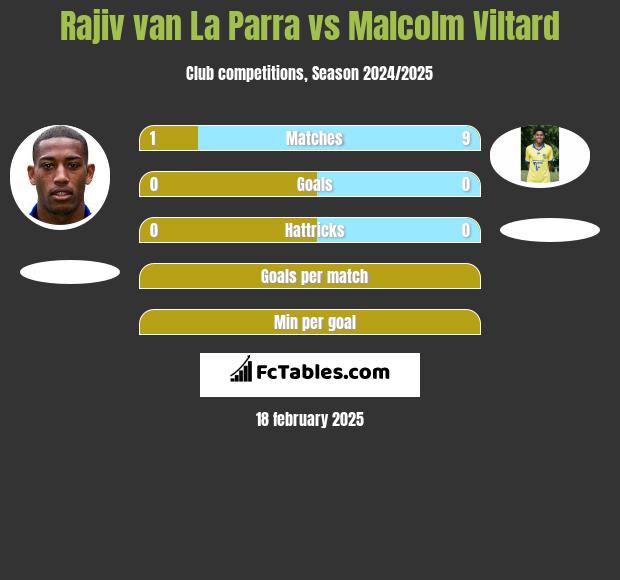 Rajiv van La Parra vs Malcolm Viltard h2h player stats