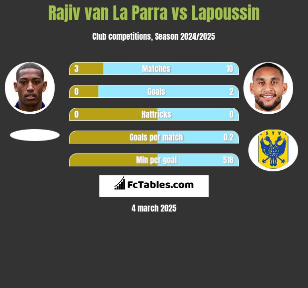 Rajiv van La Parra vs Lapoussin h2h player stats