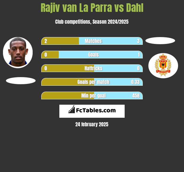 Rajiv van La Parra vs Dahl h2h player stats