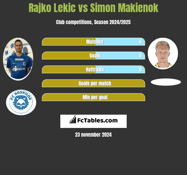 Rajko Lekic vs Simon Makienok h2h player stats