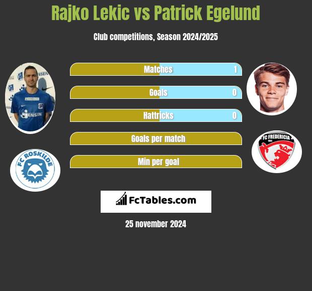 Rajko Lekic vs Patrick Egelund h2h player stats