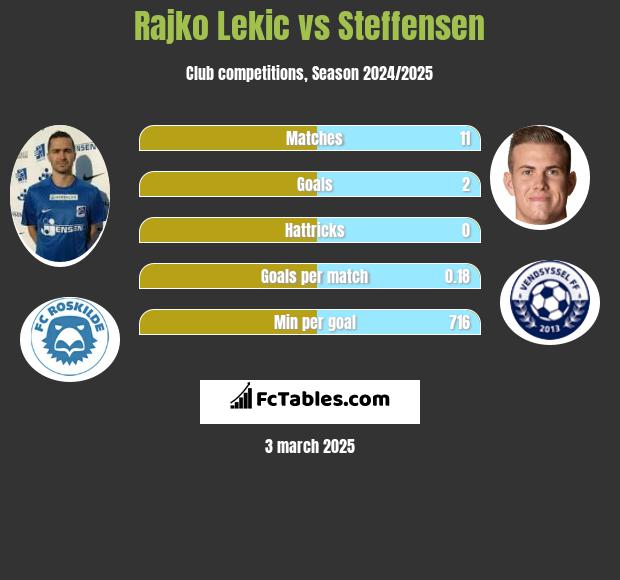 Rajko Lekic vs Steffensen h2h player stats