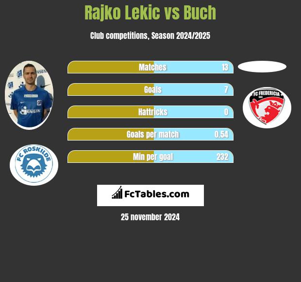 Rajko Lekic vs Buch h2h player stats