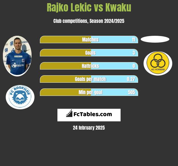 Rajko Lekic vs Kwaku h2h player stats