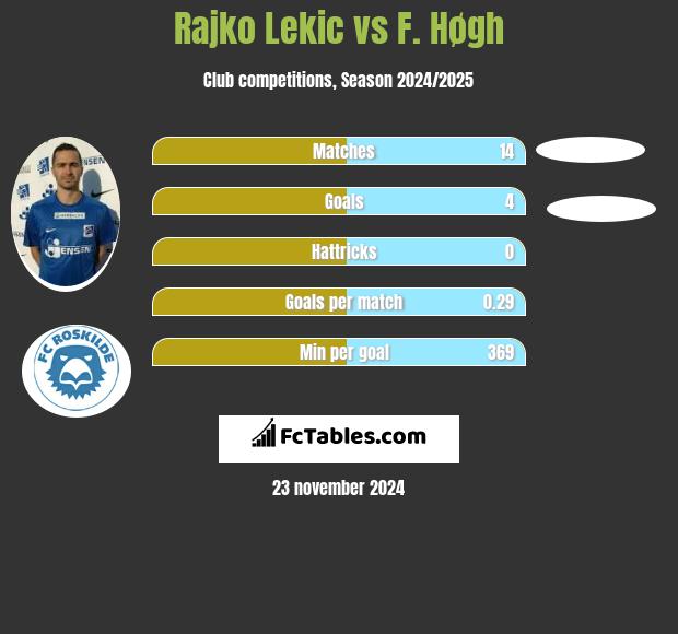 Rajko Lekic vs F. Høgh h2h player stats