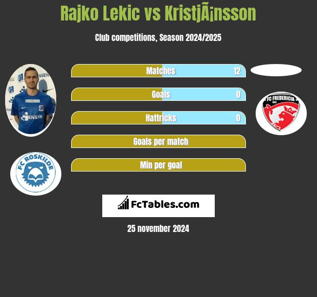 Rajko Lekic vs KristjÃ¡nsson h2h player stats