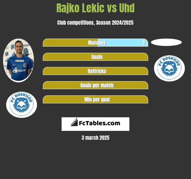 Rajko Lekic vs Uhd h2h player stats