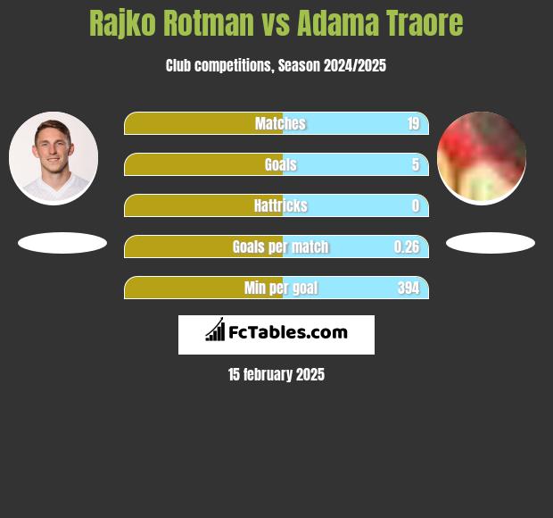 Rajko Rotman vs Adama Traore h2h player stats