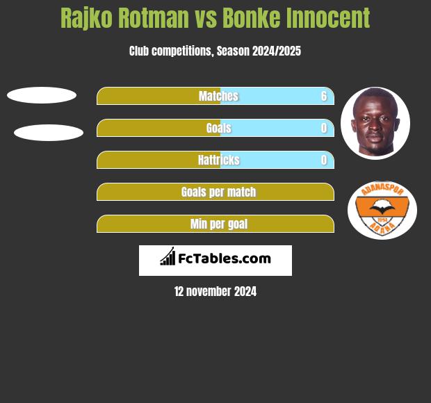 Rajko Rotman vs Bonke Innocent h2h player stats