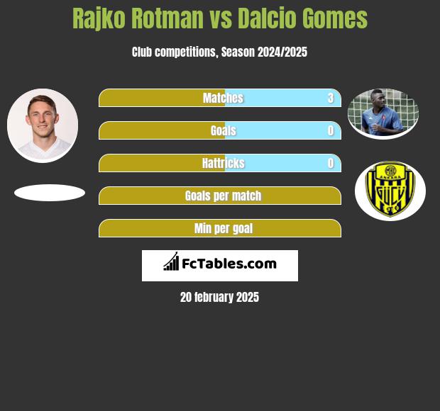 Rajko Rotman vs Dalcio Gomes h2h player stats