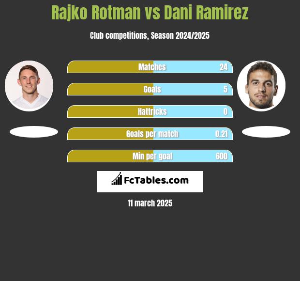 Rajko Rotman vs Dani Ramirez h2h player stats