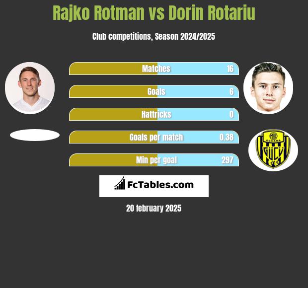 Rajko Rotman vs Dorin Rotariu h2h player stats