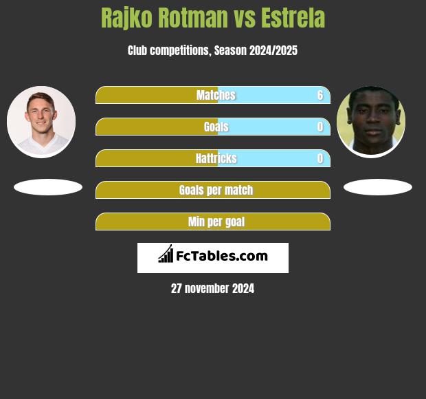 Rajko Rotman vs Estrela h2h player stats