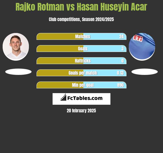 Rajko Rotman vs Hasan Huseyin Acar h2h player stats