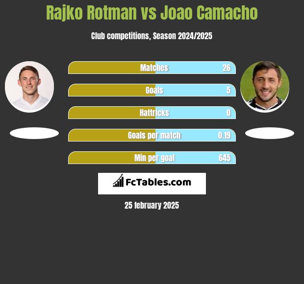 Rajko Rotman vs Joao Camacho h2h player stats