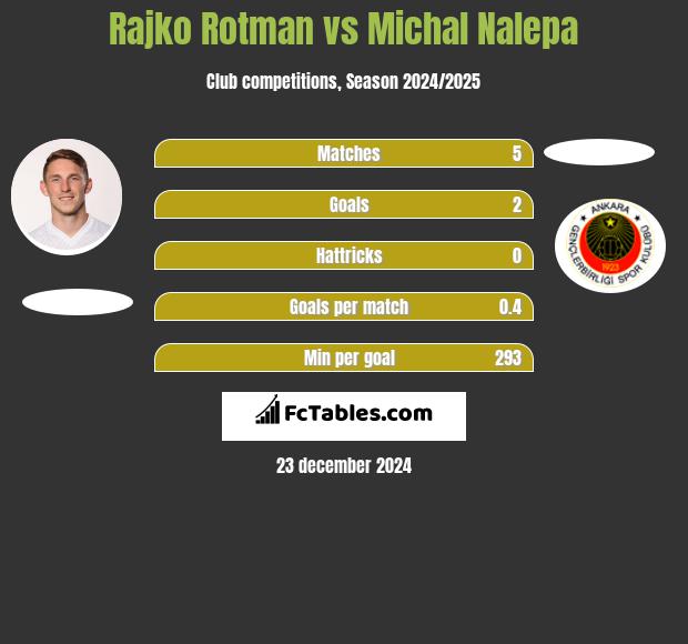 Rajko Rotman vs Michal Nalepa h2h player stats