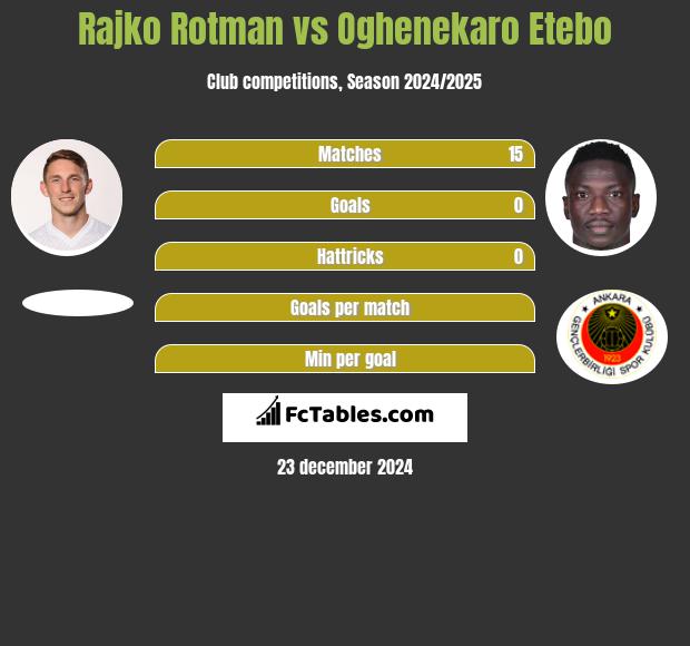 Rajko Rotman vs Oghenekaro Etebo h2h player stats