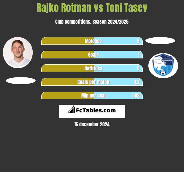 Rajko Rotman vs Toni Tasev h2h player stats