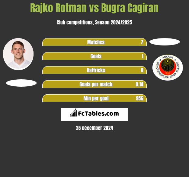 Rajko Rotman vs Bugra Cagiran h2h player stats