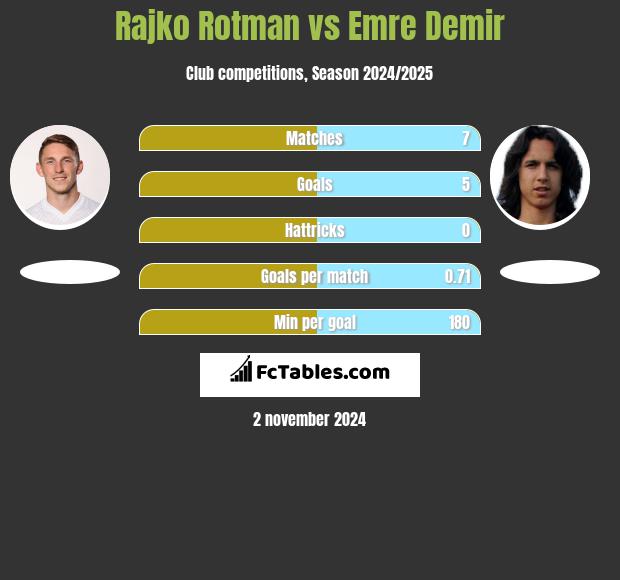 Rajko Rotman vs Emre Demir h2h player stats