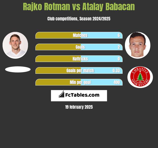 Rajko Rotman vs Atalay Babacan h2h player stats