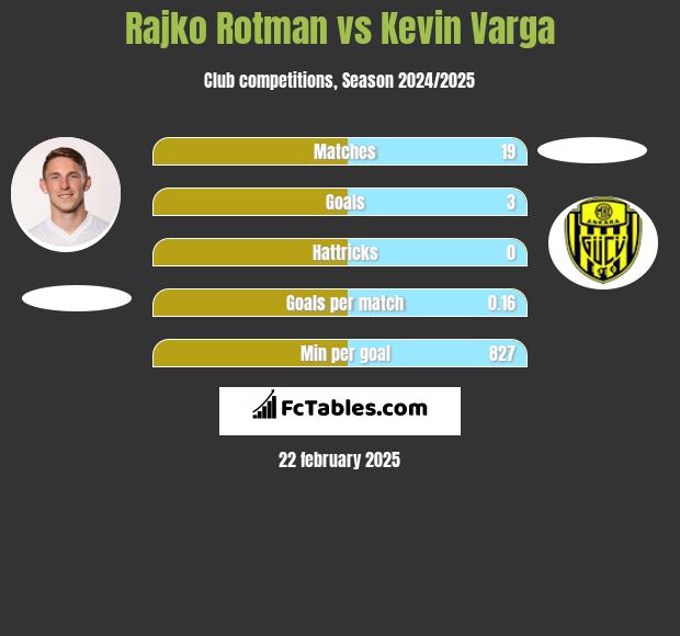 Rajko Rotman vs Kevin Varga h2h player stats