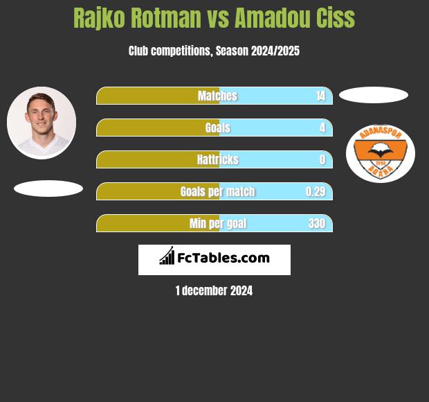 Rajko Rotman vs Amadou Ciss h2h player stats