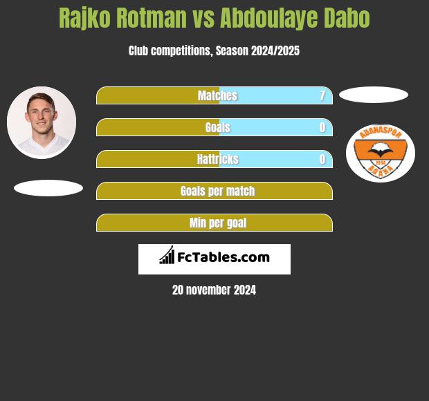 Rajko Rotman vs Abdoulaye Dabo h2h player stats