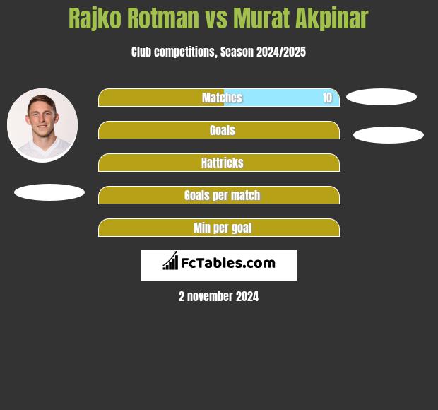 Rajko Rotman vs Murat Akpinar h2h player stats