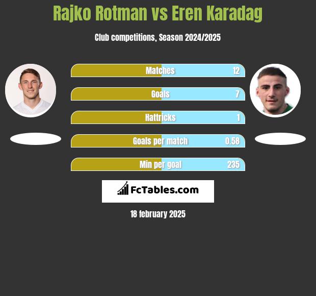 Rajko Rotman vs Eren Karadag h2h player stats