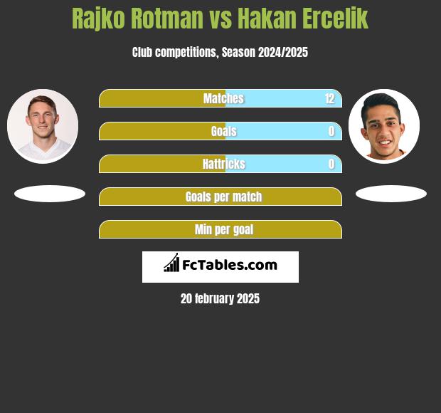 Rajko Rotman vs Hakan Ercelik h2h player stats