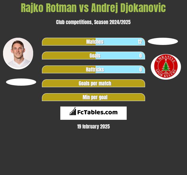 Rajko Rotman vs Andrej Djokanovic h2h player stats