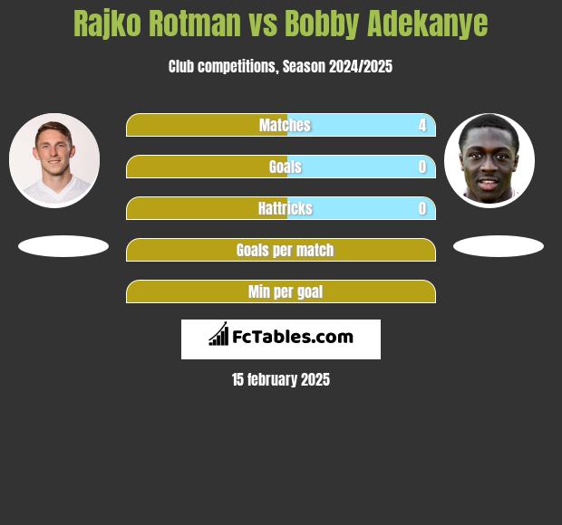 Rajko Rotman vs Bobby Adekanye h2h player stats