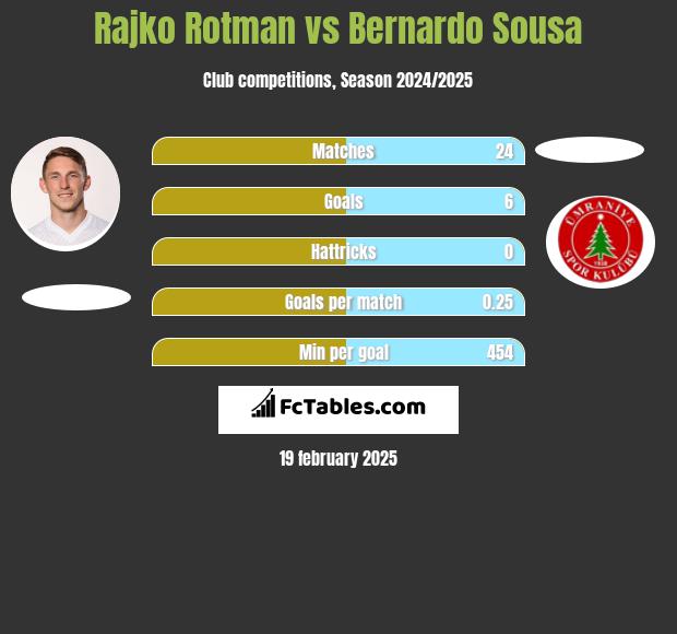 Rajko Rotman vs Bernardo Sousa h2h player stats