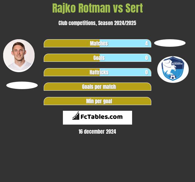 Rajko Rotman vs Sert h2h player stats