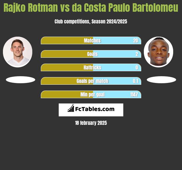 Rajko Rotman vs da Costa Paulo Bartolomeu h2h player stats