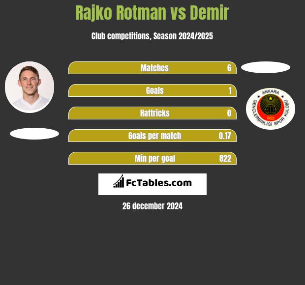 Rajko Rotman vs Demir h2h player stats