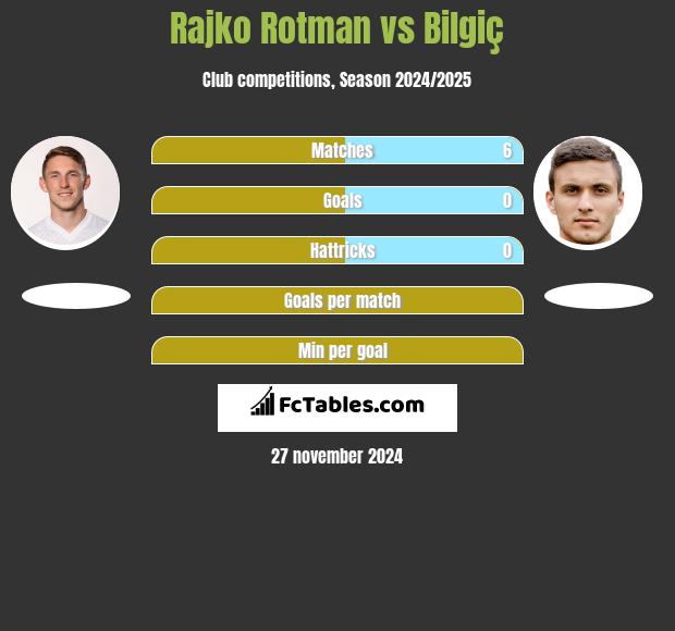 Rajko Rotman vs Bilgiç h2h player stats