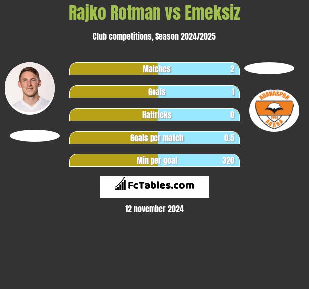 Rajko Rotman vs Emeksiz h2h player stats