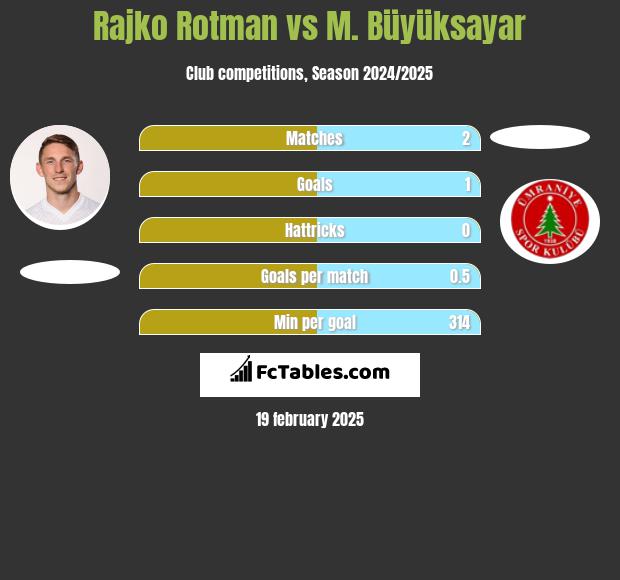 Rajko Rotman vs M. Büyüksayar h2h player stats