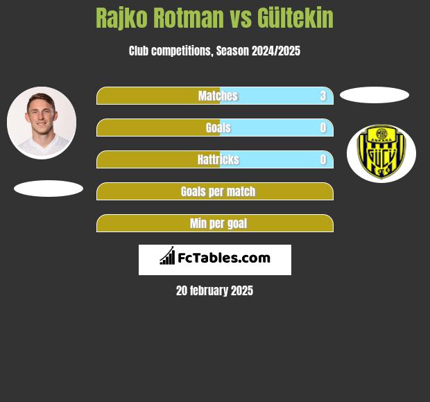 Rajko Rotman vs Gültekin h2h player stats