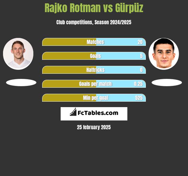 Rajko Rotman vs Gürpüz h2h player stats