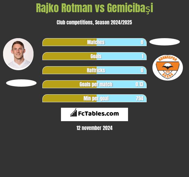 Rajko Rotman vs Gemicibaşi h2h player stats