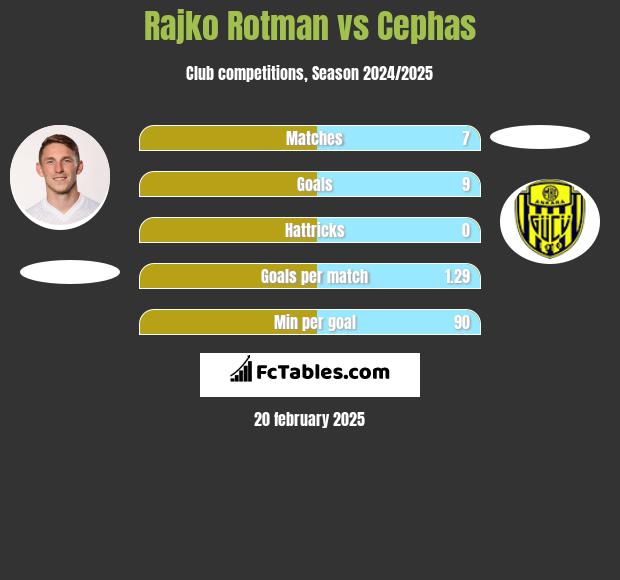 Rajko Rotman vs Cephas h2h player stats