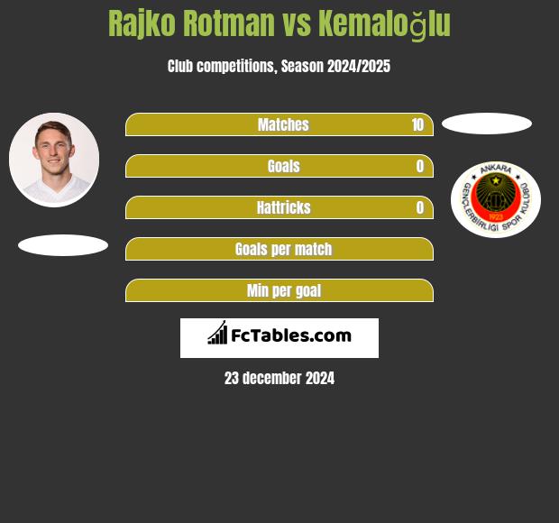 Rajko Rotman vs Kemaloğlu h2h player stats