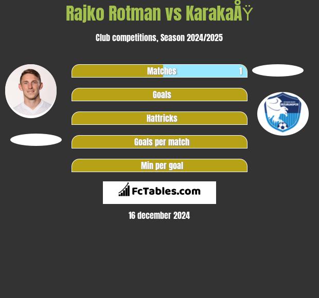 Rajko Rotman vs KarakaÅŸ h2h player stats