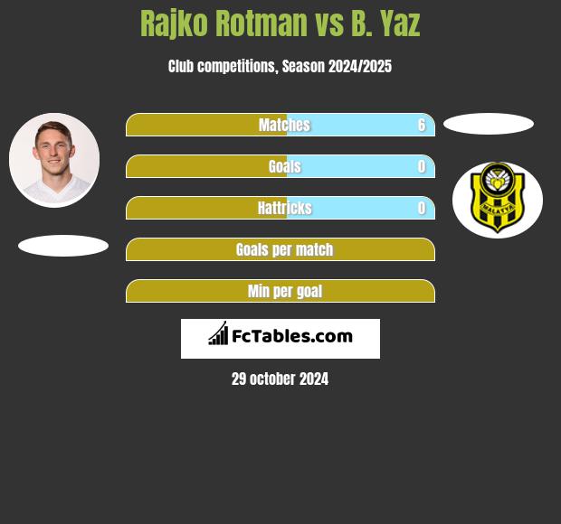 Rajko Rotman vs B. Yaz h2h player stats