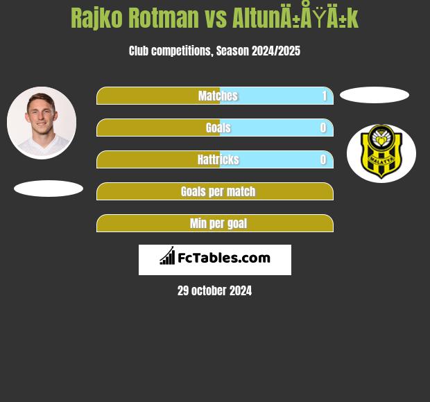 Rajko Rotman vs AltunÄ±ÅŸÄ±k h2h player stats